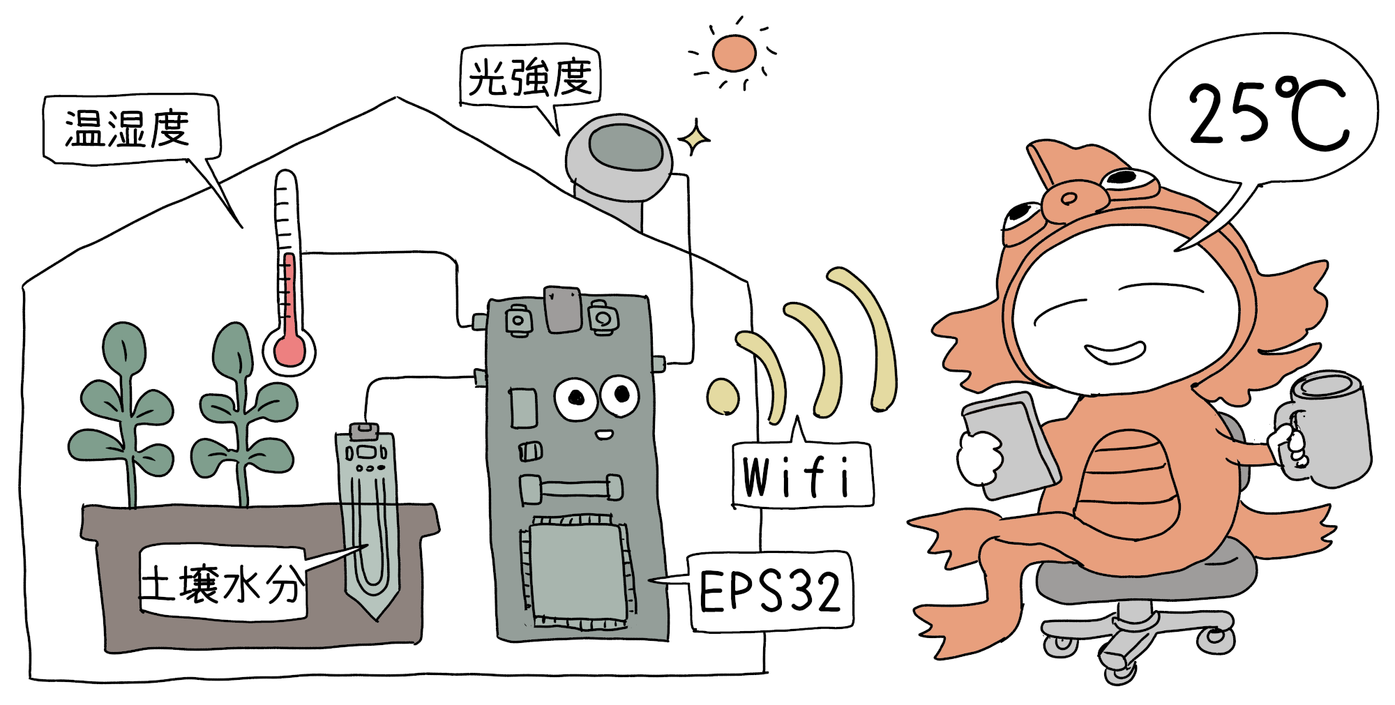 ESP32スマート農業システム概要